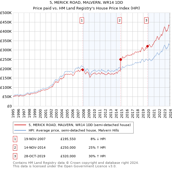 5, MERICK ROAD, MALVERN, WR14 1DD: Price paid vs HM Land Registry's House Price Index