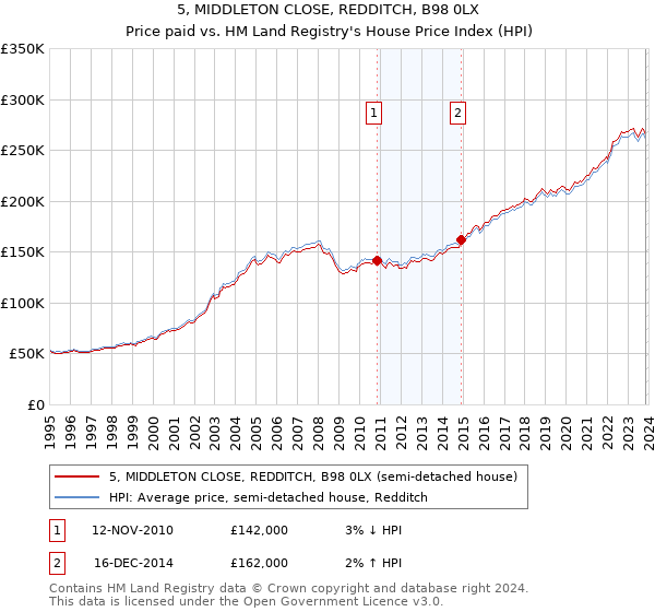 5, MIDDLETON CLOSE, REDDITCH, B98 0LX: Price paid vs HM Land Registry's House Price Index