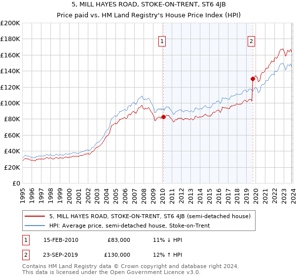 5, MILL HAYES ROAD, STOKE-ON-TRENT, ST6 4JB: Price paid vs HM Land Registry's House Price Index