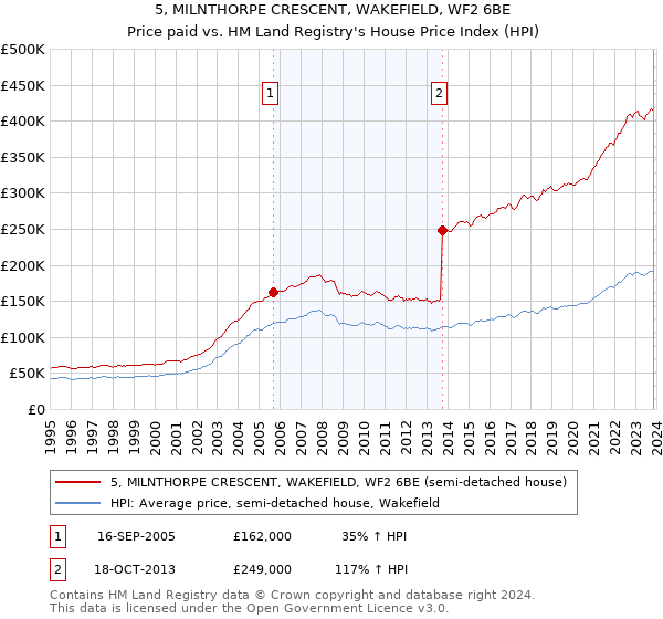 5, MILNTHORPE CRESCENT, WAKEFIELD, WF2 6BE: Price paid vs HM Land Registry's House Price Index