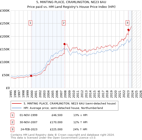 5, MINTING PLACE, CRAMLINGTON, NE23 6AU: Price paid vs HM Land Registry's House Price Index