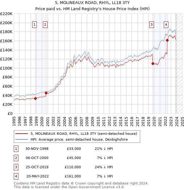 5, MOLINEAUX ROAD, RHYL, LL18 3TY: Price paid vs HM Land Registry's House Price Index