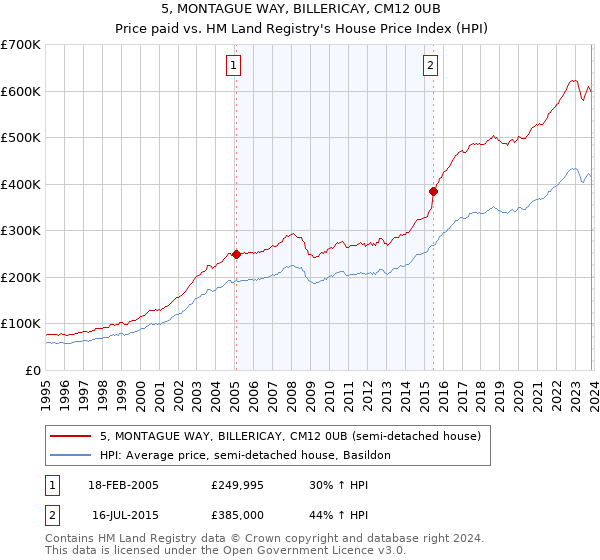 5, MONTAGUE WAY, BILLERICAY, CM12 0UB: Price paid vs HM Land Registry's House Price Index