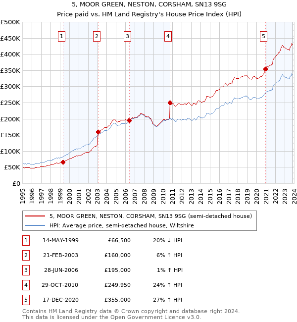 5, MOOR GREEN, NESTON, CORSHAM, SN13 9SG: Price paid vs HM Land Registry's House Price Index