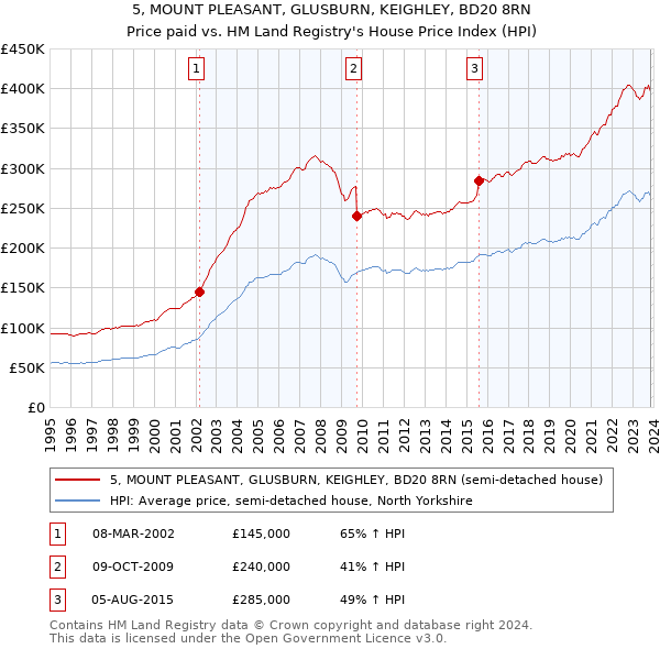 5, MOUNT PLEASANT, GLUSBURN, KEIGHLEY, BD20 8RN: Price paid vs HM Land Registry's House Price Index