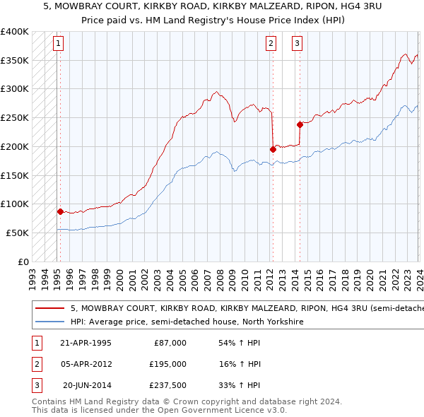 5, MOWBRAY COURT, KIRKBY ROAD, KIRKBY MALZEARD, RIPON, HG4 3RU: Price paid vs HM Land Registry's House Price Index