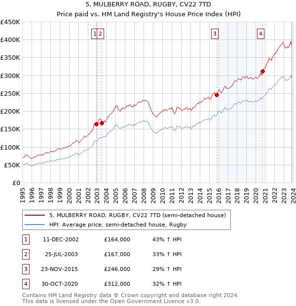 5, MULBERRY ROAD, RUGBY, CV22 7TD: Price paid vs HM Land Registry's House Price Index