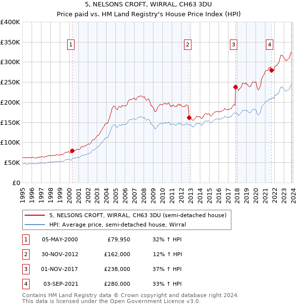 5, NELSONS CROFT, WIRRAL, CH63 3DU: Price paid vs HM Land Registry's House Price Index