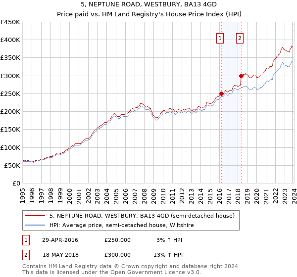 5, NEPTUNE ROAD, WESTBURY, BA13 4GD: Price paid vs HM Land Registry's House Price Index