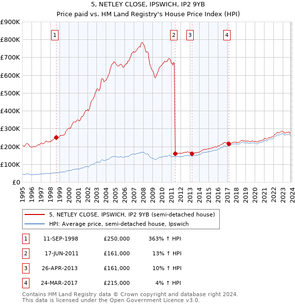5, NETLEY CLOSE, IPSWICH, IP2 9YB: Price paid vs HM Land Registry's House Price Index