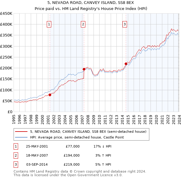 5, NEVADA ROAD, CANVEY ISLAND, SS8 8EX: Price paid vs HM Land Registry's House Price Index