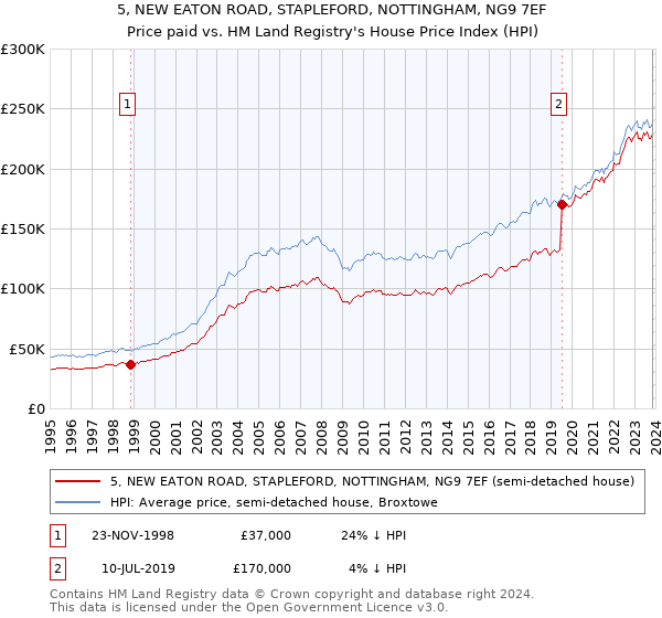 5, NEW EATON ROAD, STAPLEFORD, NOTTINGHAM, NG9 7EF: Price paid vs HM Land Registry's House Price Index