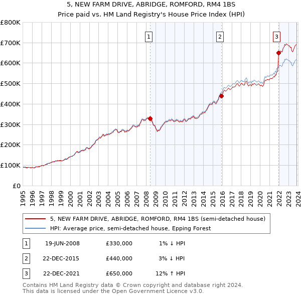 5, NEW FARM DRIVE, ABRIDGE, ROMFORD, RM4 1BS: Price paid vs HM Land Registry's House Price Index