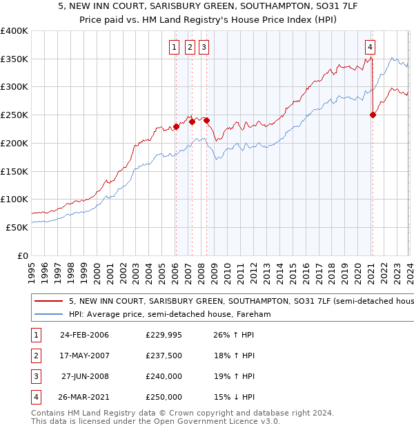 5, NEW INN COURT, SARISBURY GREEN, SOUTHAMPTON, SO31 7LF: Price paid vs HM Land Registry's House Price Index