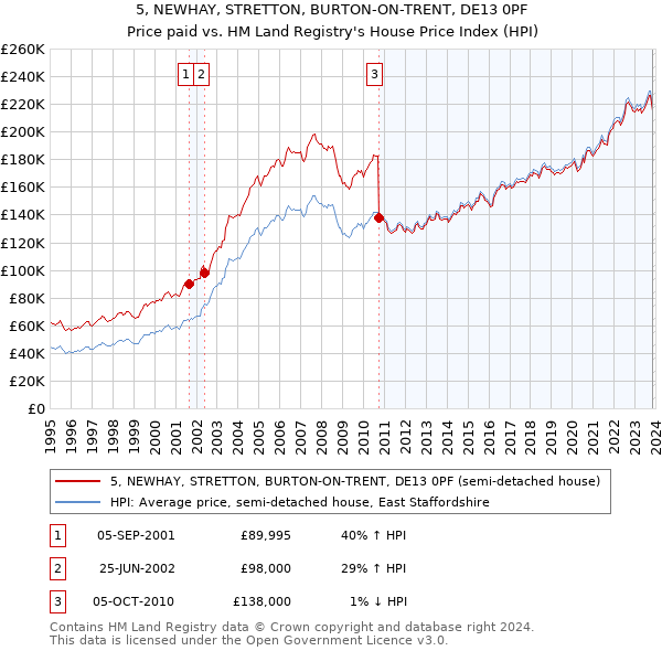 5, NEWHAY, STRETTON, BURTON-ON-TRENT, DE13 0PF: Price paid vs HM Land Registry's House Price Index