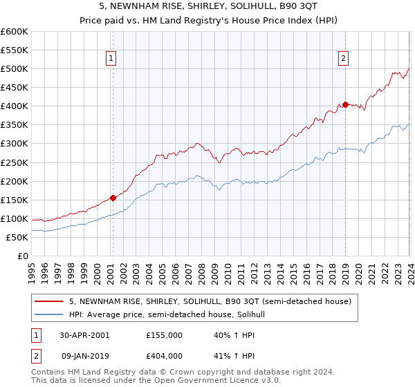 5, NEWNHAM RISE, SHIRLEY, SOLIHULL, B90 3QT: Price paid vs HM Land Registry's House Price Index