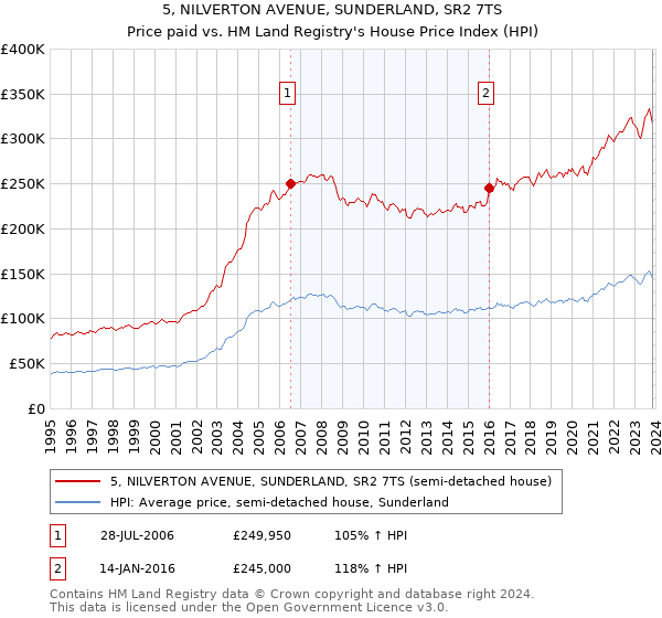 5, NILVERTON AVENUE, SUNDERLAND, SR2 7TS: Price paid vs HM Land Registry's House Price Index