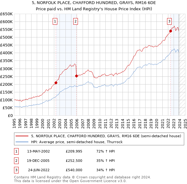 5, NORFOLK PLACE, CHAFFORD HUNDRED, GRAYS, RM16 6DE: Price paid vs HM Land Registry's House Price Index