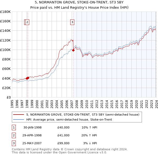 5, NORMANTON GROVE, STOKE-ON-TRENT, ST3 5BY: Price paid vs HM Land Registry's House Price Index