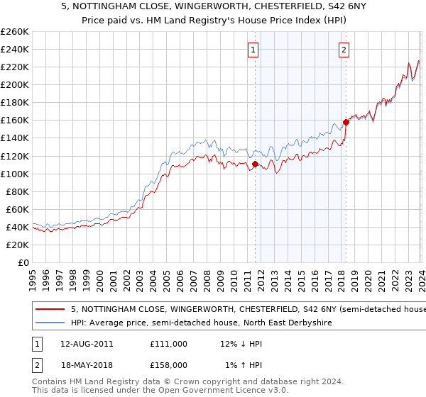 5, NOTTINGHAM CLOSE, WINGERWORTH, CHESTERFIELD, S42 6NY: Price paid vs HM Land Registry's House Price Index