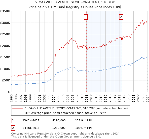 5, OAKVILLE AVENUE, STOKE-ON-TRENT, ST6 7DY: Price paid vs HM Land Registry's House Price Index