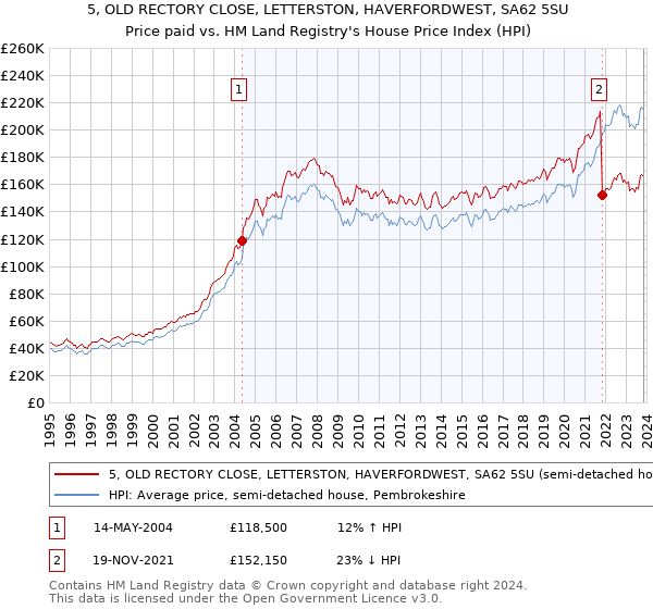 5, OLD RECTORY CLOSE, LETTERSTON, HAVERFORDWEST, SA62 5SU: Price paid vs HM Land Registry's House Price Index