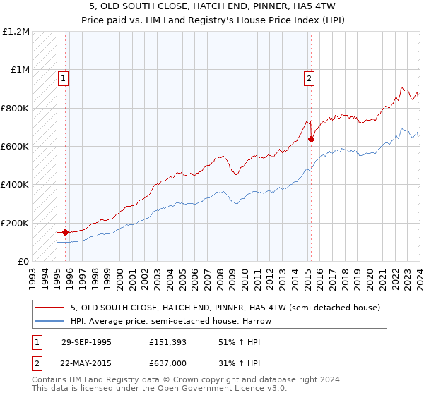 5, OLD SOUTH CLOSE, HATCH END, PINNER, HA5 4TW: Price paid vs HM Land Registry's House Price Index