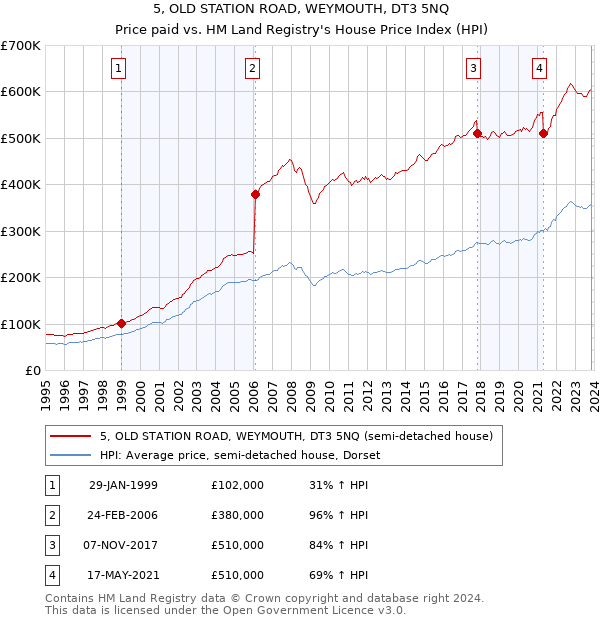 5, OLD STATION ROAD, WEYMOUTH, DT3 5NQ: Price paid vs HM Land Registry's House Price Index