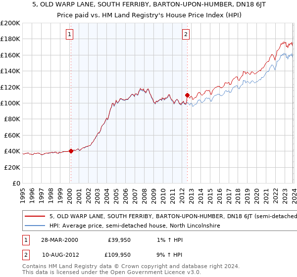 5, OLD WARP LANE, SOUTH FERRIBY, BARTON-UPON-HUMBER, DN18 6JT: Price paid vs HM Land Registry's House Price Index