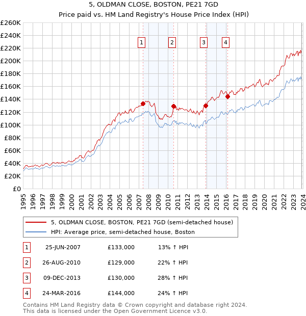 5, OLDMAN CLOSE, BOSTON, PE21 7GD: Price paid vs HM Land Registry's House Price Index