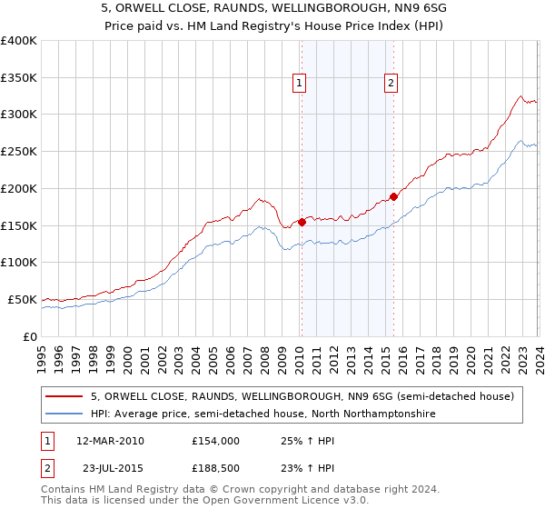 5, ORWELL CLOSE, RAUNDS, WELLINGBOROUGH, NN9 6SG: Price paid vs HM Land Registry's House Price Index