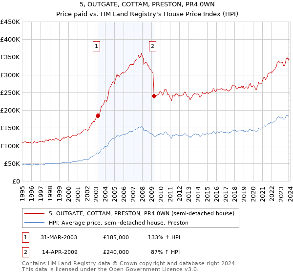 5, OUTGATE, COTTAM, PRESTON, PR4 0WN: Price paid vs HM Land Registry's House Price Index