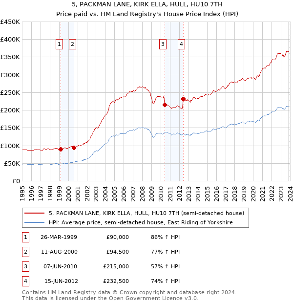 5, PACKMAN LANE, KIRK ELLA, HULL, HU10 7TH: Price paid vs HM Land Registry's House Price Index