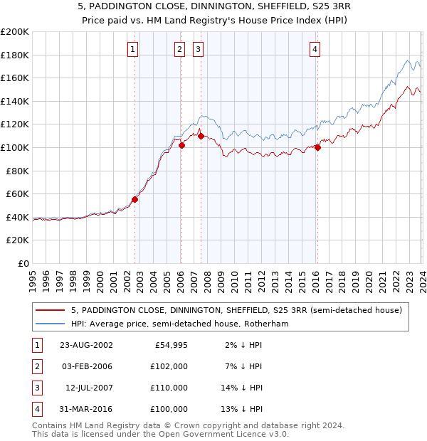 5, PADDINGTON CLOSE, DINNINGTON, SHEFFIELD, S25 3RR: Price paid vs HM Land Registry's House Price Index