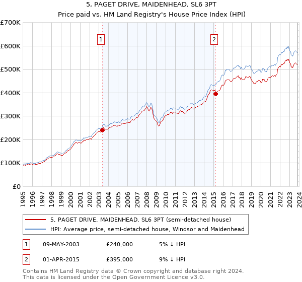 5, PAGET DRIVE, MAIDENHEAD, SL6 3PT: Price paid vs HM Land Registry's House Price Index