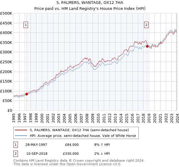 5, PALMERS, WANTAGE, OX12 7HA: Price paid vs HM Land Registry's House Price Index