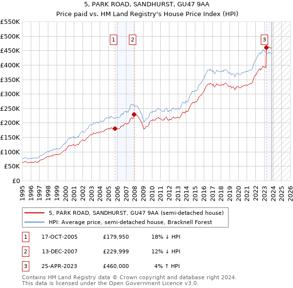 5, PARK ROAD, SANDHURST, GU47 9AA: Price paid vs HM Land Registry's House Price Index