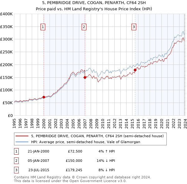 5, PEMBRIDGE DRIVE, COGAN, PENARTH, CF64 2SH: Price paid vs HM Land Registry's House Price Index