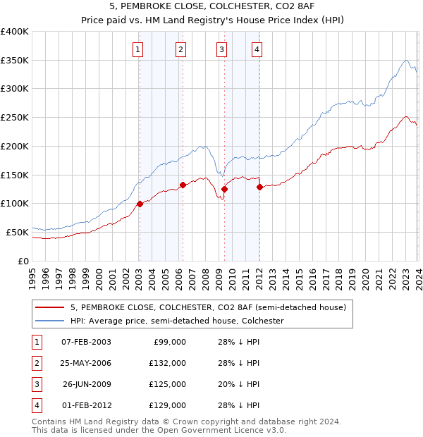 5, PEMBROKE CLOSE, COLCHESTER, CO2 8AF: Price paid vs HM Land Registry's House Price Index