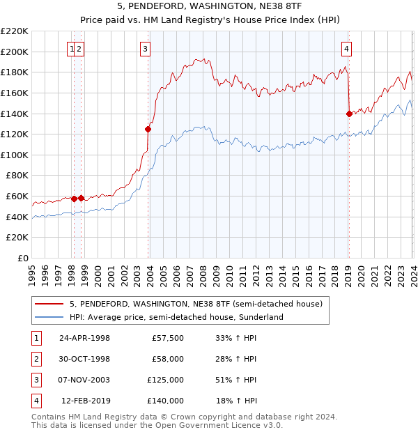 5, PENDEFORD, WASHINGTON, NE38 8TF: Price paid vs HM Land Registry's House Price Index