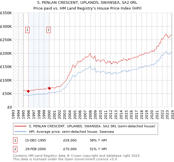 5, PENLAN CRESCENT, UPLANDS, SWANSEA, SA2 0RL: Price paid vs HM Land Registry's House Price Index