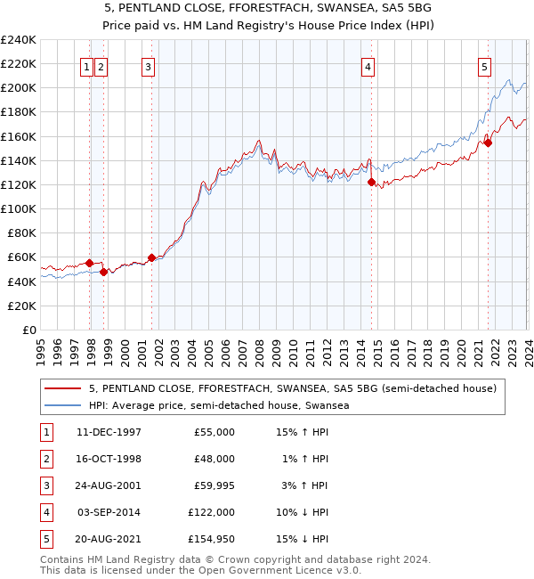 5, PENTLAND CLOSE, FFORESTFACH, SWANSEA, SA5 5BG: Price paid vs HM Land Registry's House Price Index