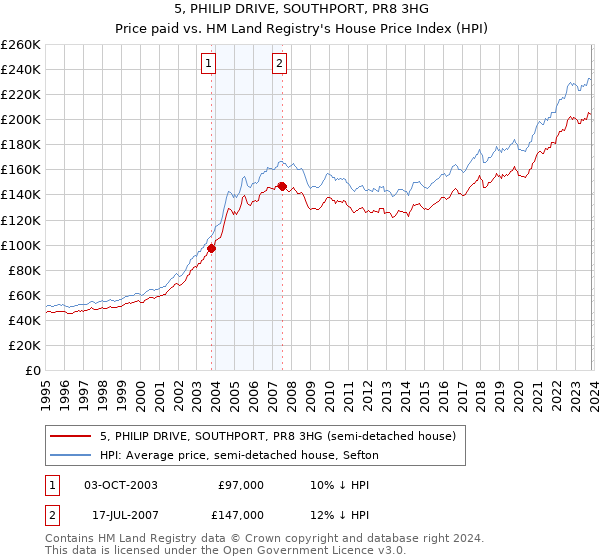 5, PHILIP DRIVE, SOUTHPORT, PR8 3HG: Price paid vs HM Land Registry's House Price Index