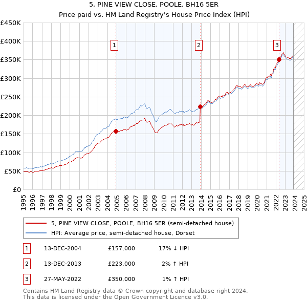 5, PINE VIEW CLOSE, POOLE, BH16 5ER: Price paid vs HM Land Registry's House Price Index