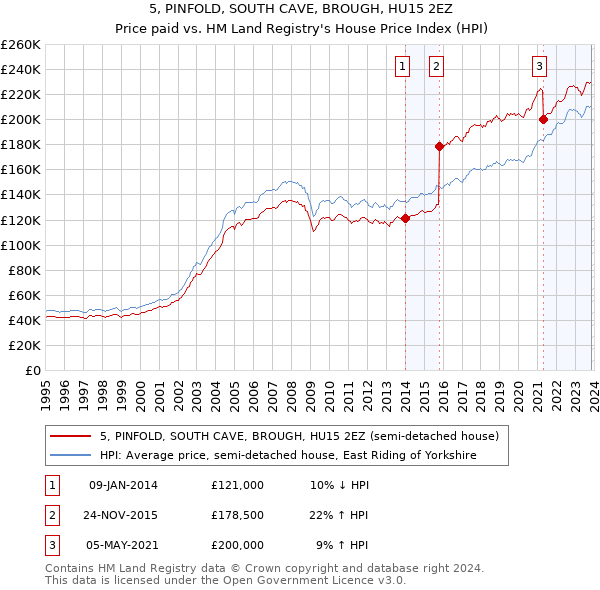 5, PINFOLD, SOUTH CAVE, BROUGH, HU15 2EZ: Price paid vs HM Land Registry's House Price Index