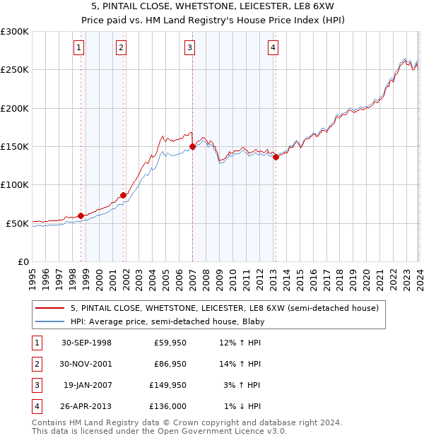 5, PINTAIL CLOSE, WHETSTONE, LEICESTER, LE8 6XW: Price paid vs HM Land Registry's House Price Index