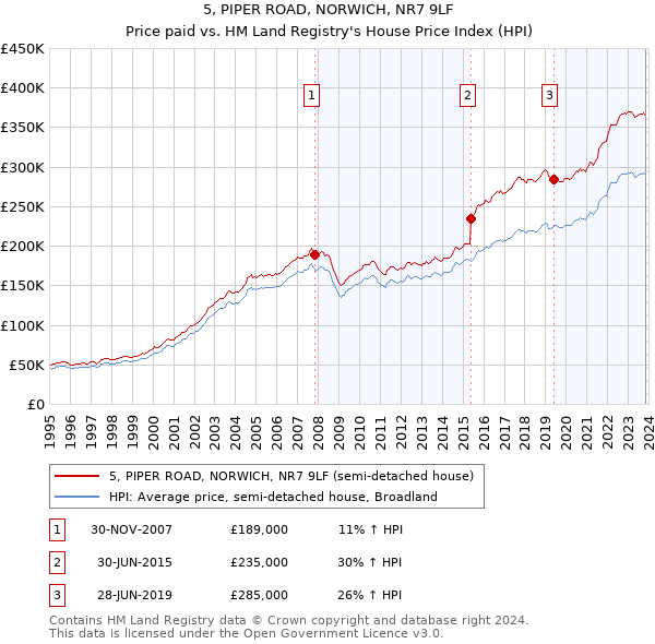 5, PIPER ROAD, NORWICH, NR7 9LF: Price paid vs HM Land Registry's House Price Index