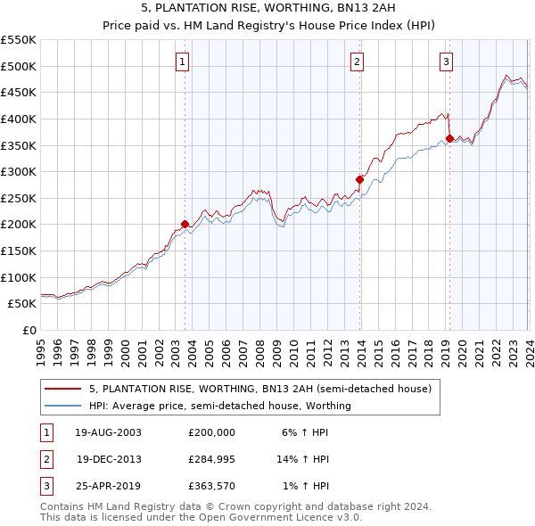 5, PLANTATION RISE, WORTHING, BN13 2AH: Price paid vs HM Land Registry's House Price Index