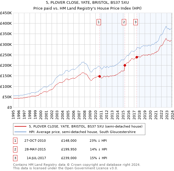 5, PLOVER CLOSE, YATE, BRISTOL, BS37 5XU: Price paid vs HM Land Registry's House Price Index