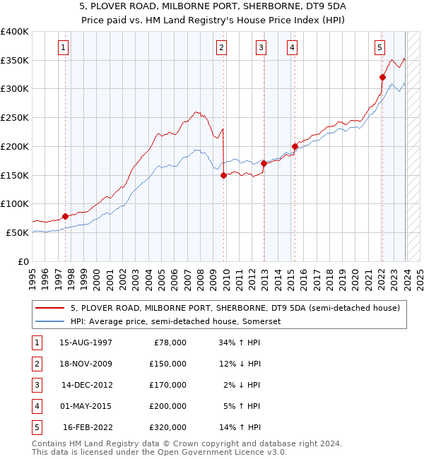 5, PLOVER ROAD, MILBORNE PORT, SHERBORNE, DT9 5DA: Price paid vs HM Land Registry's House Price Index